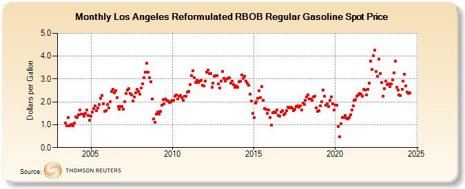 Los Angeles Reformulated RBOB Regular Gasoline Spot Price (Dollars per Gallon)