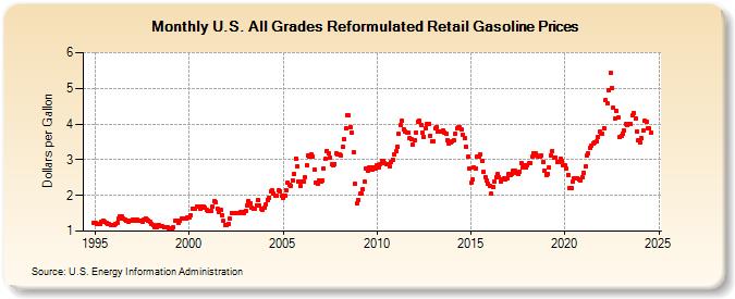 U.S. All Grades Reformulated Retail Gasoline Prices (Dollars per Gallon)