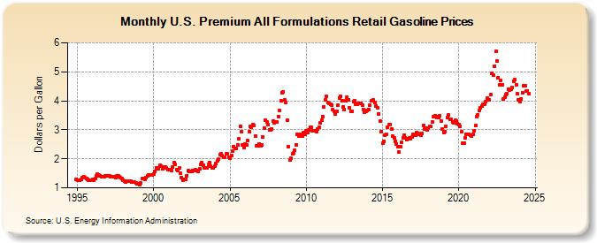 U.S. Premium All Formulations Retail Gasoline Prices (Dollars per Gallon)