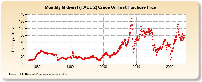 Midwest (PADD 2) Crude Oil First Purchase Price (Dollars per Barrel)