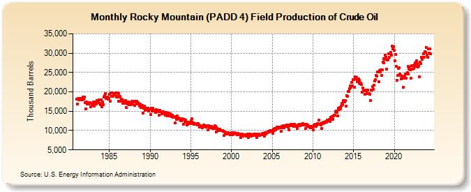 Rocky Mountain (PADD 4) Field Production of Crude Oil (Thousand Barrels)