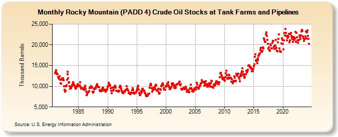 Rocky Mountain (PADD 4) Crude Oil Stocks at Tank Farms and Pipelines (Thousand Barrels)