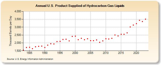 U.S. Product Supplied of Hydrocarbon Gas Liquids (Thousand Barrels per Day)