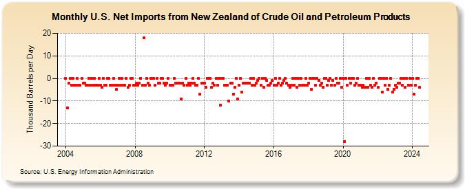 U.S. Net Imports from New Zealand of Crude Oil and Petroleum Products (Thousand Barrels per Day)