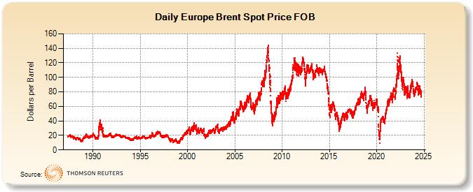 Europe Brent Spot Price FOB  (Dollars per Barrel)