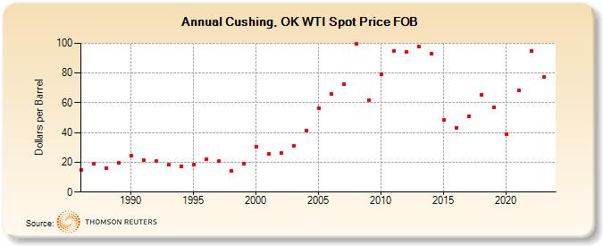 Cushing, OK WTI Spot Price FOB (Dollars per Barrel)