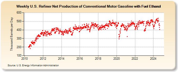 Weekly U.S. Refiner Net Production of Conventional Motor Gasoline with Fuel Ethanol (Thousand Barrels per Day)