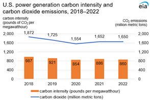 U.S. power generation carbon intensity and carbon dioxide emissions, 2018 to 2022