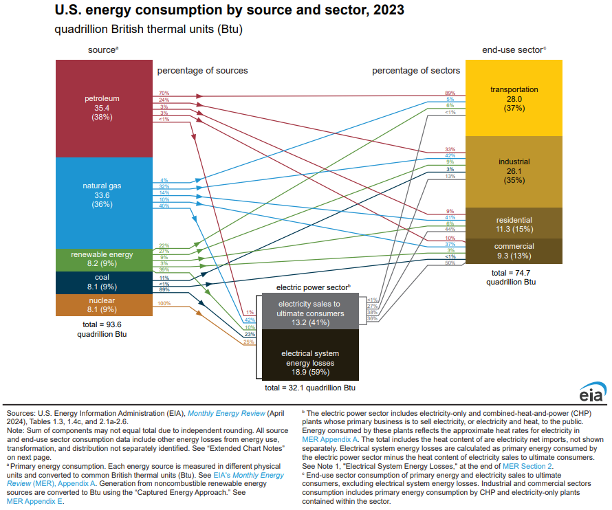 U.S. Primary Energy Consumption by Source and Sector graphic. Shares by source in 2023: Petroleum 38%, Natural Gas 36%, Renewable Energy 9%, Coal 9%, Nuclear Electric Power 9%. Shares by sector: Transportation 37%, Industrial 35%, Residential 15%, and Commercial 13%