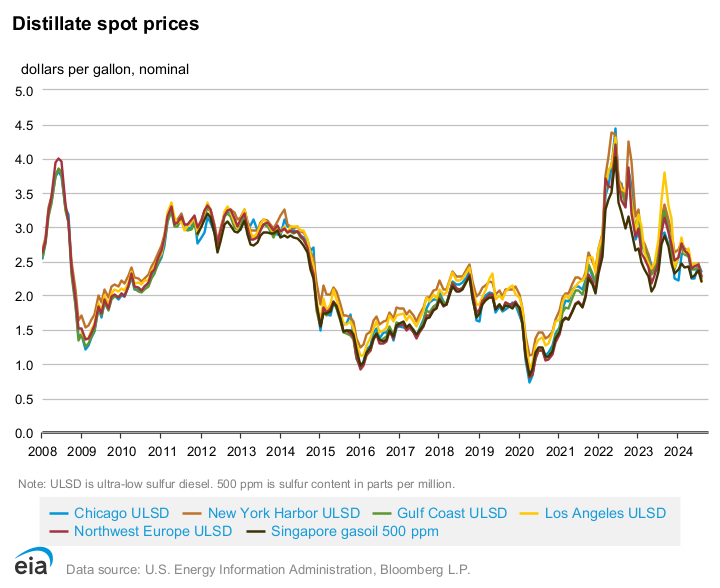 Distillate spot prices