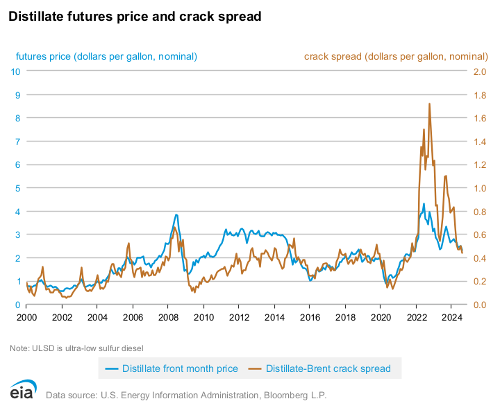 Distillate ptices and crack spread