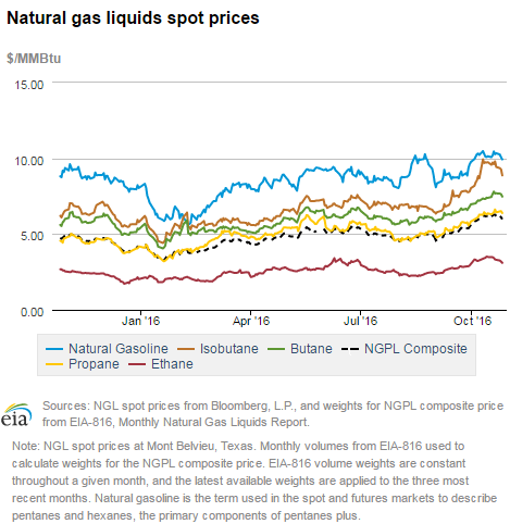 Natural gas liquids spot prices