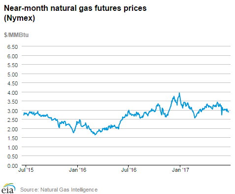 Natural gas futures prices