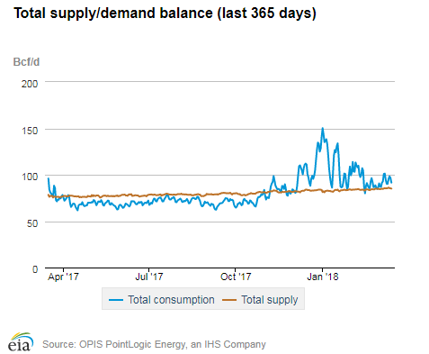 Natural gas supply