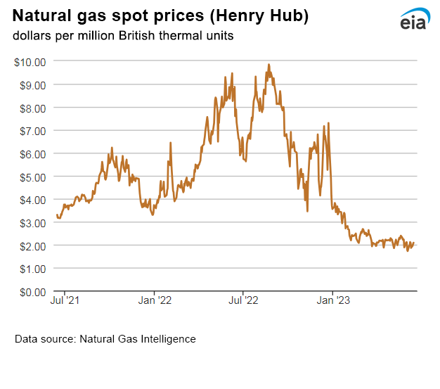 Natural gas spot prices