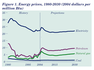 Figure 1. Energy prices, 1980-2030 (2004 dollars per million btu). Having problems, call our National Energy Information Center at 202-586-8800 for help.