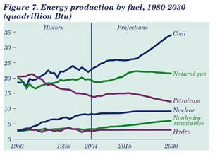 Figure 7. Energy production by fuel, 1980-2030 (quadrillion Btu). Having problems, call our National Energy Information Center at 202-586-8800 for help.