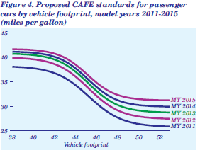 Figure 4.Proposed CAFE standards for passenger cars by vehicle footprint, model years 2011-2015 (miles per gallon).  Need help, contact the National Energy Information Center at 202-586-8800.