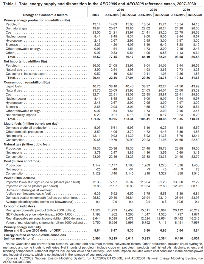 Table 1. Estimated fuel economy for light-duty vehicles, based on proposed CAFE standards, 2010-2015 (miles per gallon).  Need help, contact the National Energy Information Center at 202-586-8800.