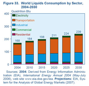 Figure 33. World Liquids Consumption by Sector, 2004-2030 (Quadrillion Btu).  Need help, contact the National Energy at 202-586-8800.