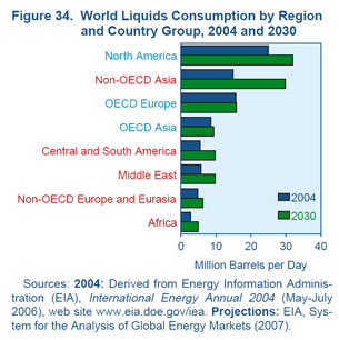 Figure 34. World Liquids Consumption by Region and Country Group, 2004 and 2030 (Million Barrels per Day).  Need help, contact the National Energy at 202-586-8800.