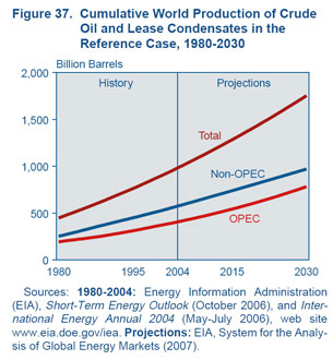 Figure 37. Cumulative World Production of Crude Oil and Lease Condensates in the Reference Case, 1980-2030 (Billion Barrels).  Need help, contact the National Energy at 202-586-8800.