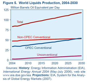 Figure 5. World Liquids Production, 2004-2030 (Million Barrels Oil Equivalent per day).  Need help, contact the National Energy Information Center at 202-586-8800.