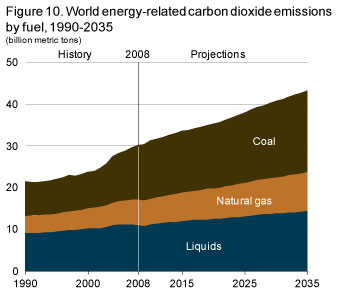 Figure 10. World energy-related carbon dioxide emissions by fuel, 1990-2035.