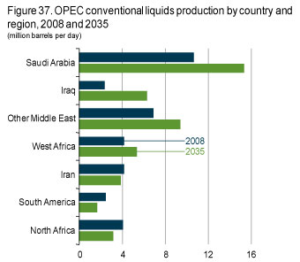 Figure 37. OPEC conventional liquuids production by country and region, 2008 and 2035.