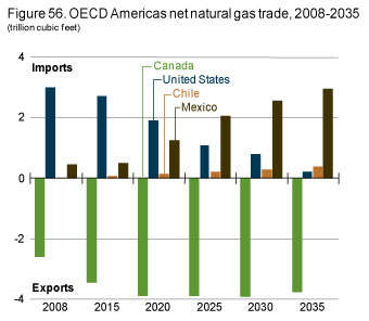 Figure 56. OECD Americas net natural gas trade, 2008-2035.