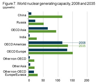 Figure 7. World nuclear generating capacity, 2008 and 2035.