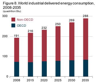 Figure 8. World industrial delivered energy consumption, 2008-2035.