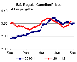 Conventional Regular Gasoline Prices Graph.