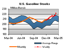 U.S. Gasoline Stocks Graph.