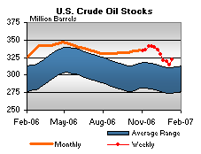 U.S. Crude Oil Stocks Graph.