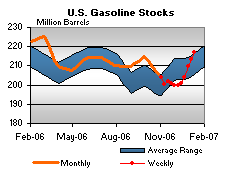 U.S. Gasoline Stocks Graph.