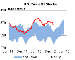 U.S. Crude Oil Stocks Graph.