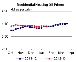 Residential Heating Oil Prices Graph.