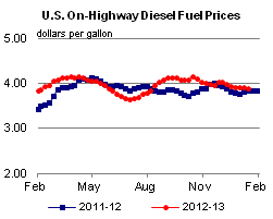 On-Highway Diesel Fuel Prices Graph.