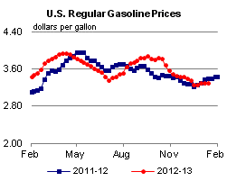 Conventional Regular Gasoline Prices Graph.