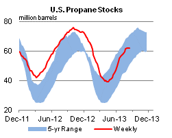 U.S. Propane Stocks Graph.