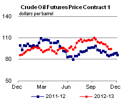 Crude Oil Futures Price Graph.