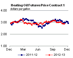 Heating Oil Futures Price Graph.