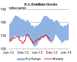 U.S. Distillate Stocks Graph.