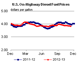 On-Highway Diesel Fuel Prices Graph.