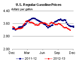 Conventional Regular Gasoline Prices Graph.