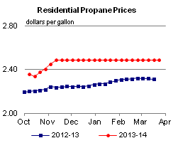 Residential Propane Prices Graph.