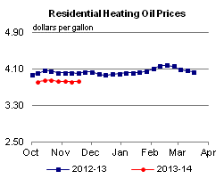 Residential Heating Oil Prices Graph.