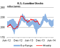 U.S. Gasoline Stocks Graph.