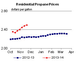 Residential Propane Prices Graph.